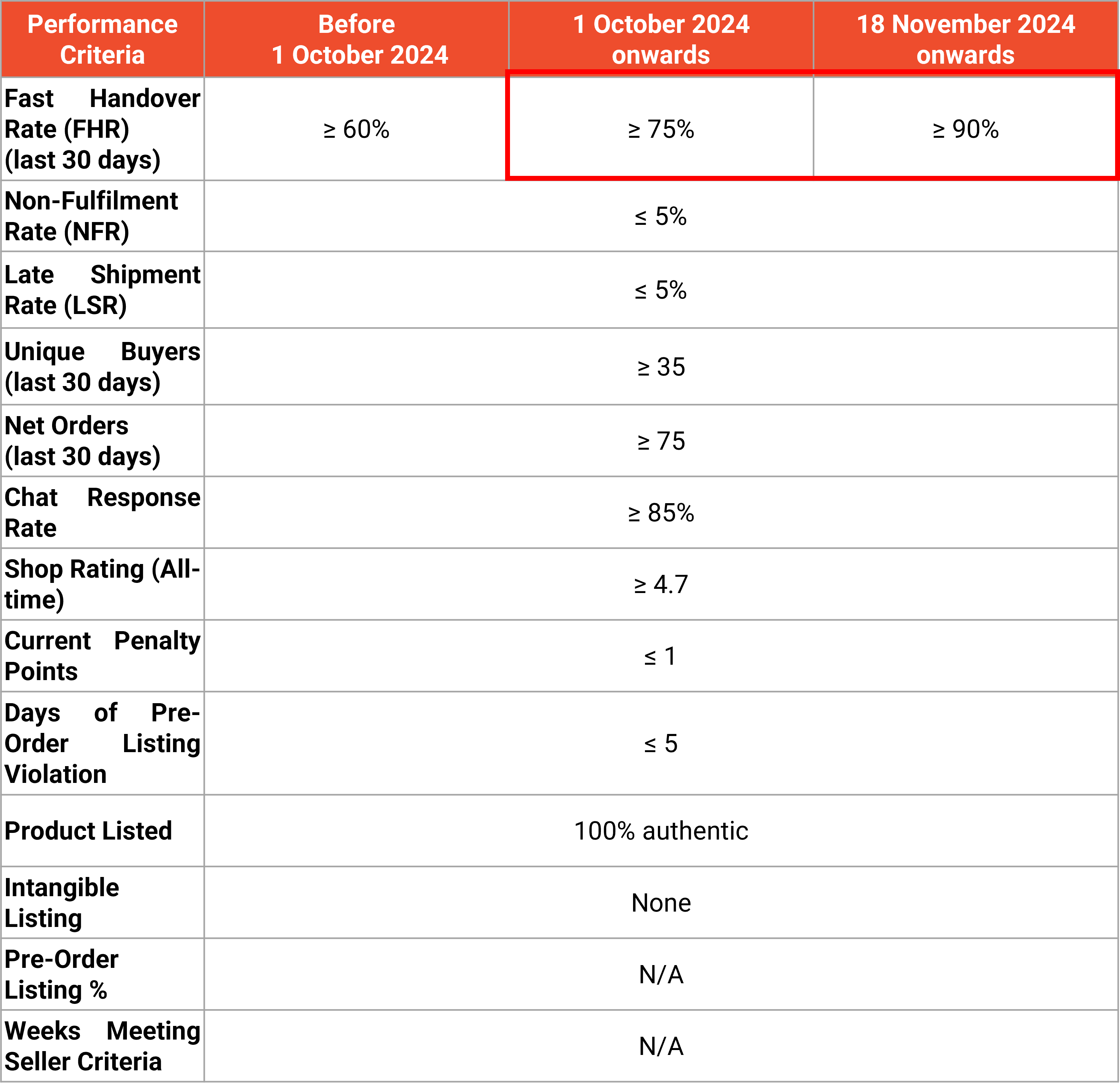 Shopee Preferred Sellers Criteria