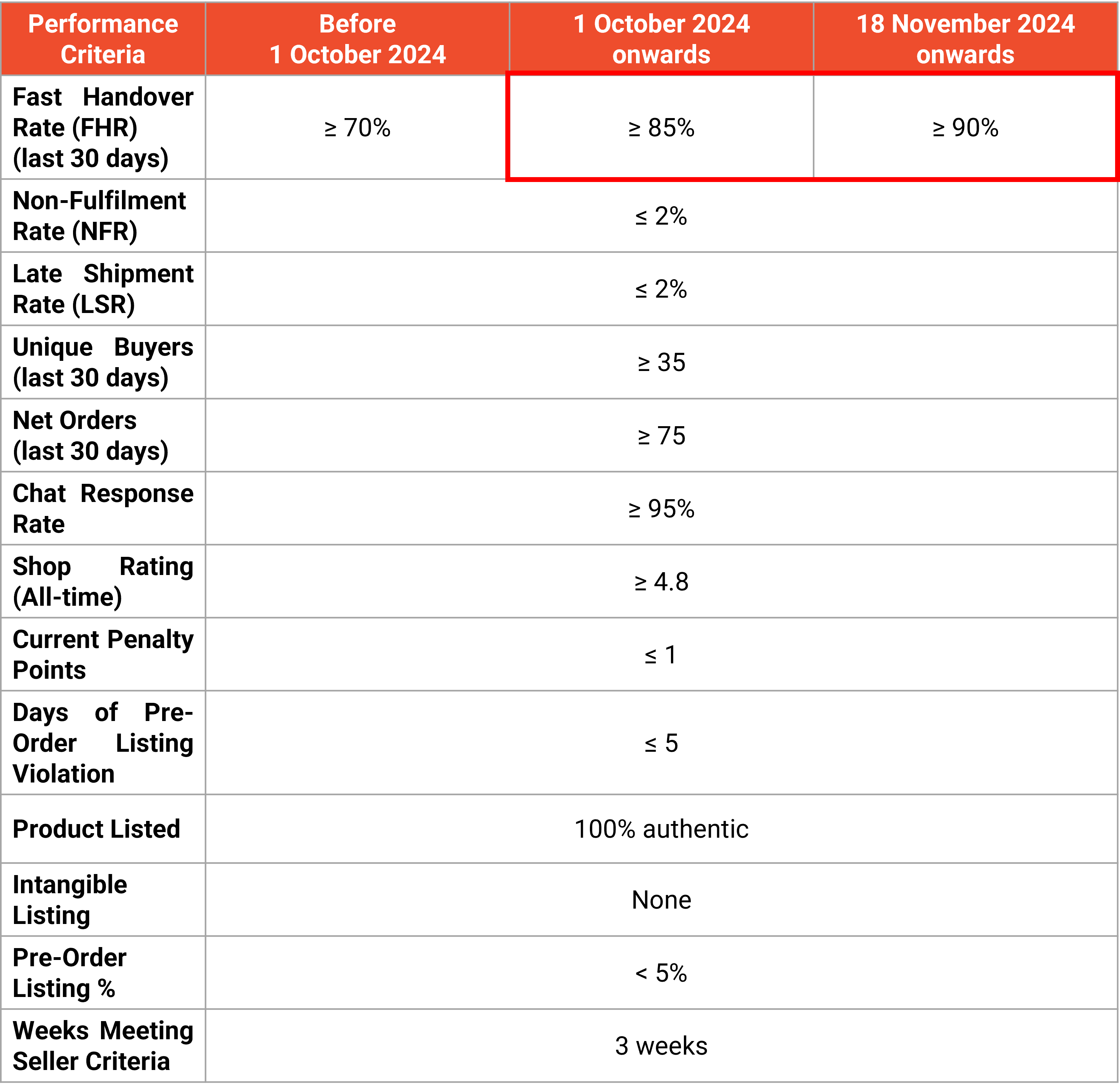 Shopee Preferred+ Sellers Criteria